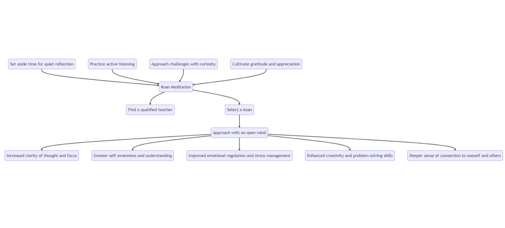 Flow Chart For Koan Meditation